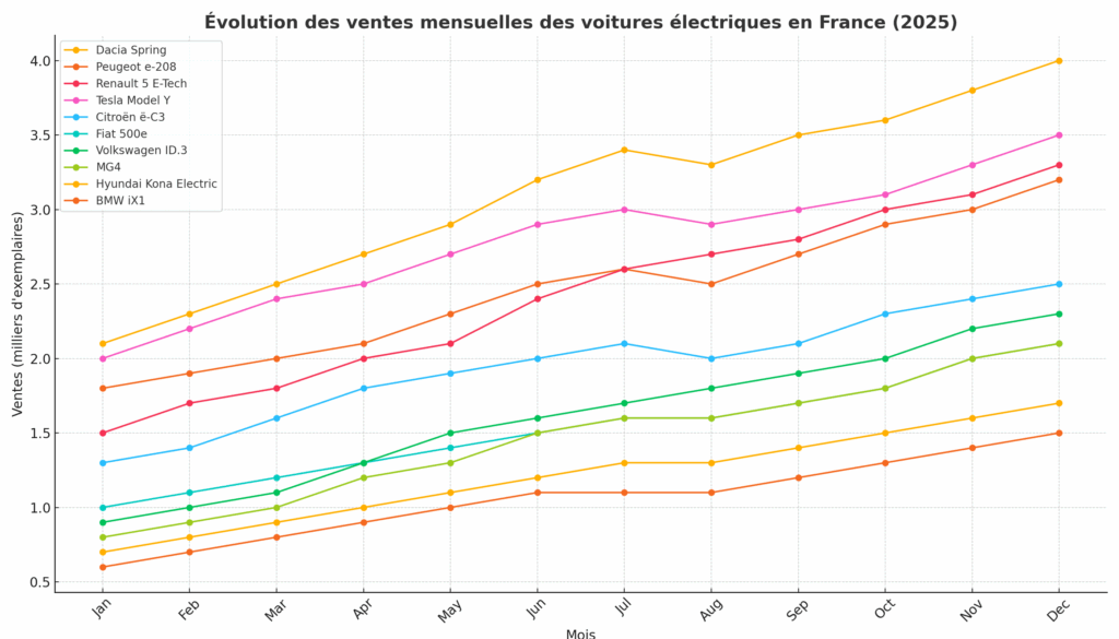 Évolution des ventes mensuelles des voitures électriques en France (2025)