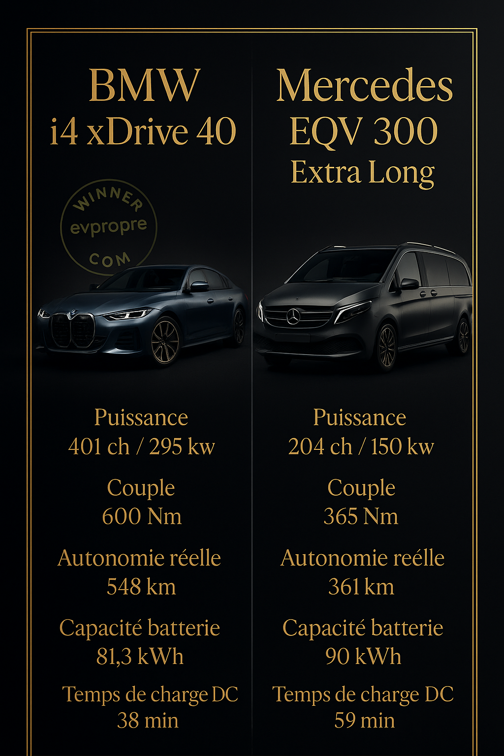 Comparatif BMW i4 xDrive 40 vs Mercedes EQV 300 : Autonomie et Performances